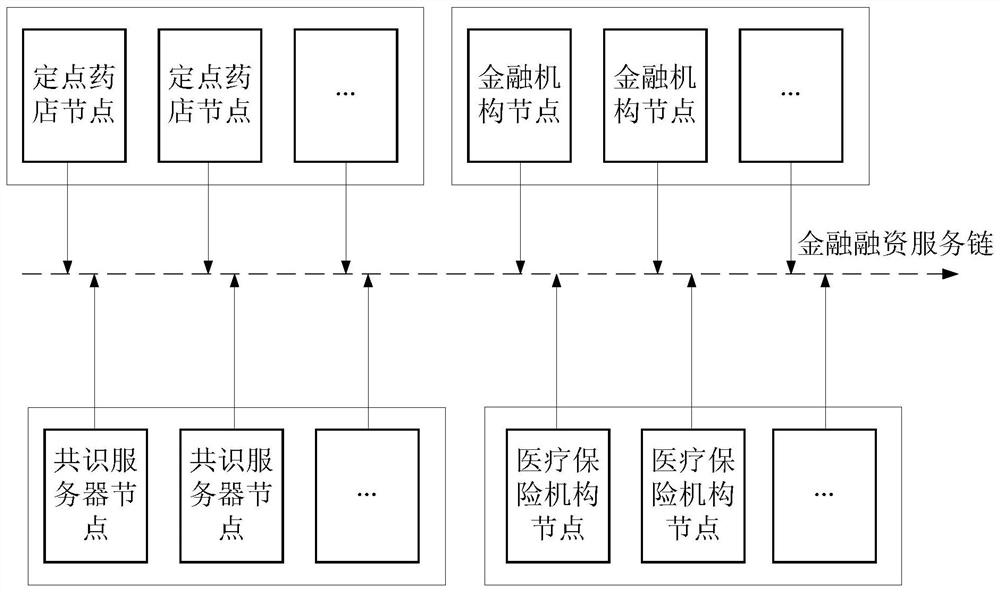 Blockchain-based fixed-point pharmacy financing method, storage medium and computer equipment