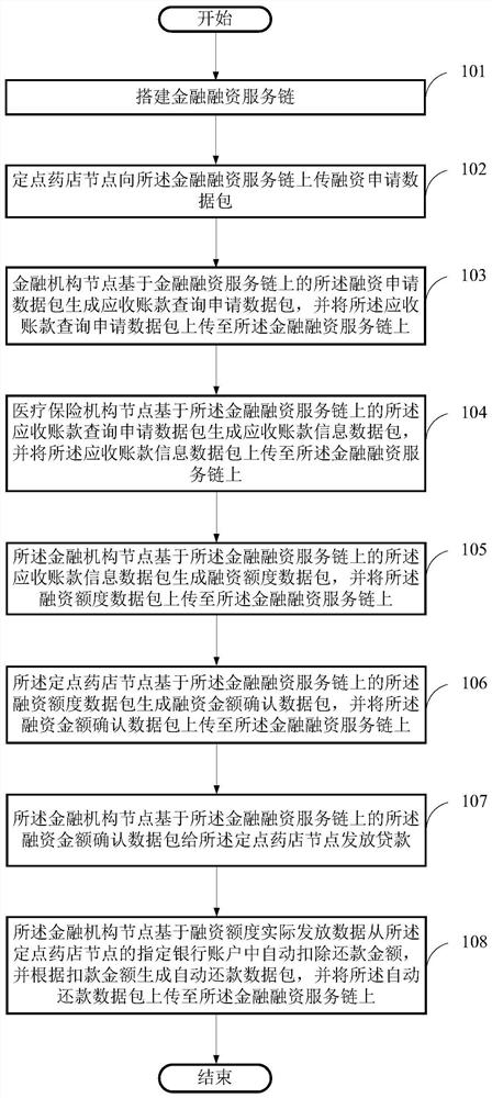 Blockchain-based fixed-point pharmacy financing method, storage medium and computer equipment