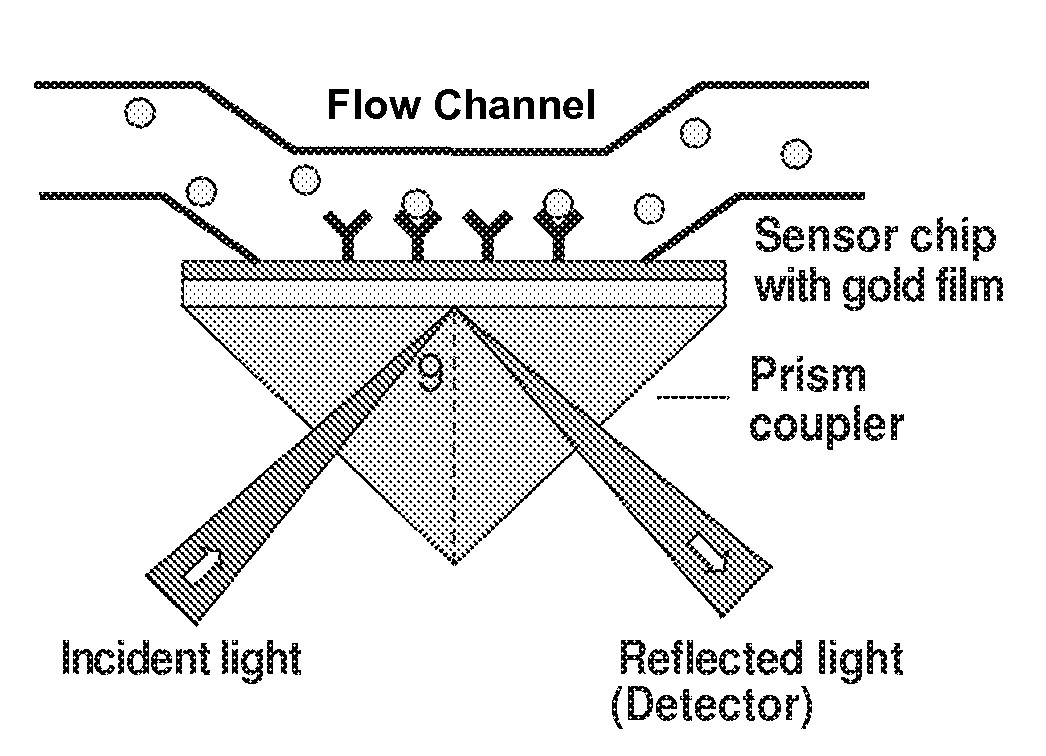 Multi-channel surface plasmon resonance instrument