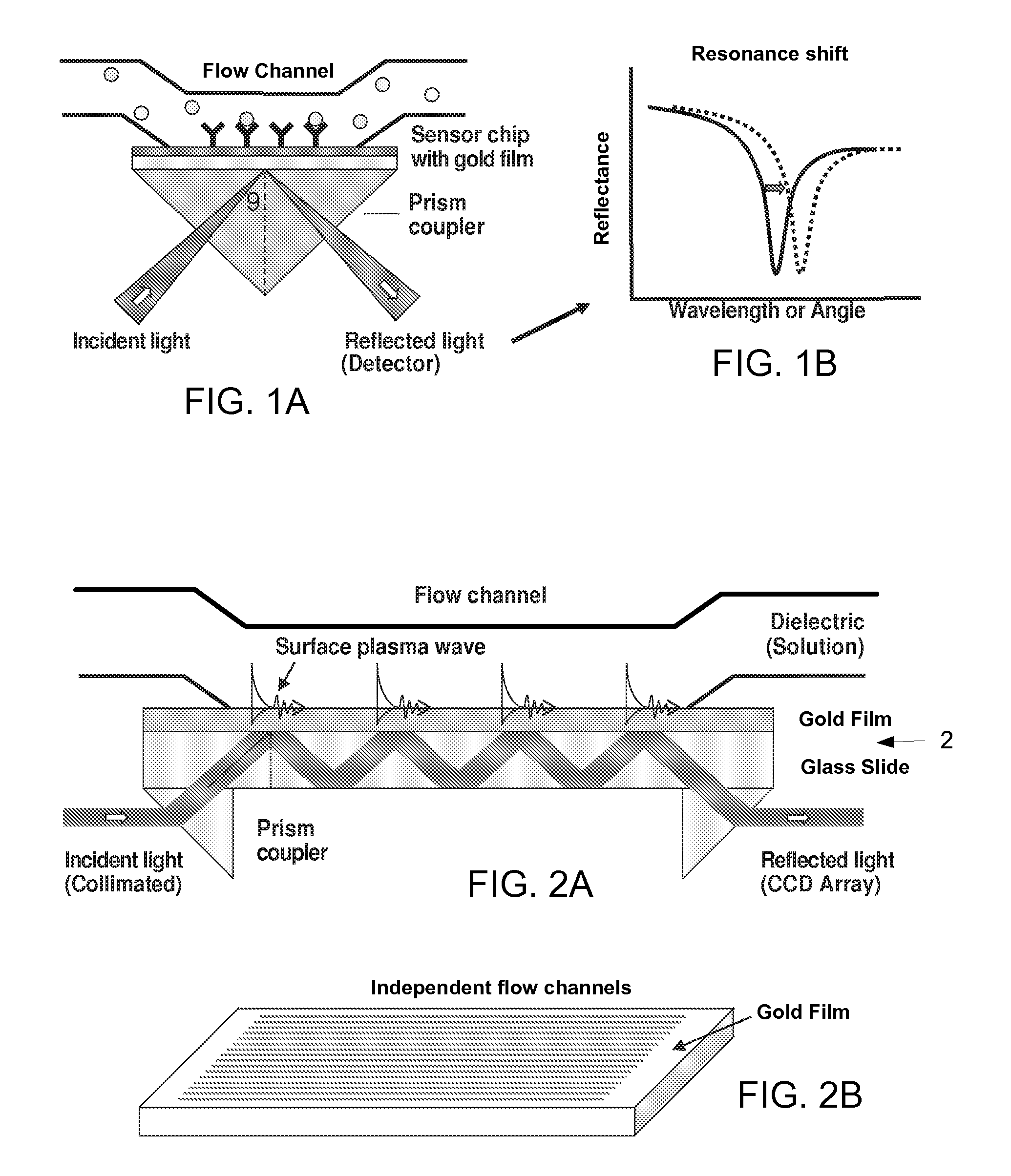 Multi-channel surface plasmon resonance instrument