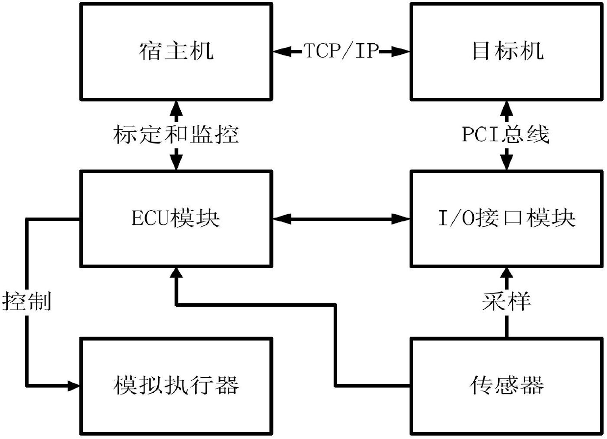 Test system and test method for ECU oil injection and ignition control
