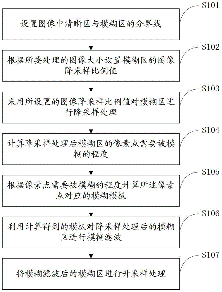 Image blur processing method and device