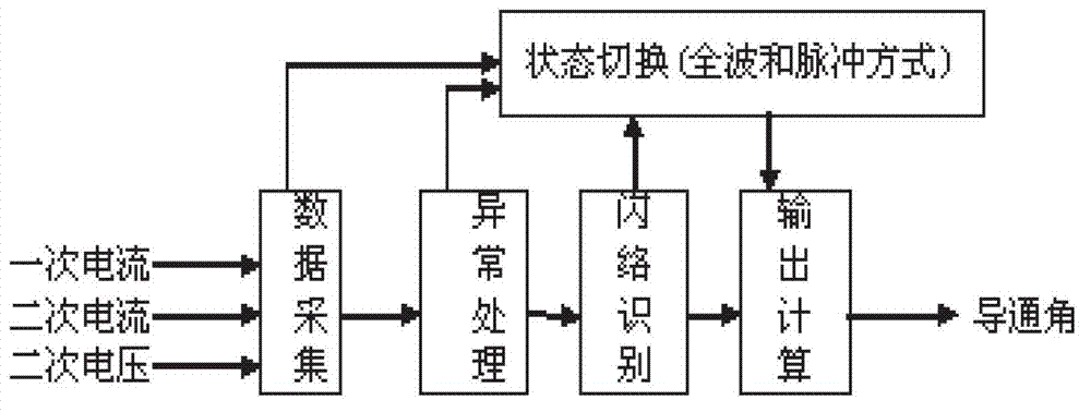 Power control system of high-performance three-phase power supply high-voltage dust remover