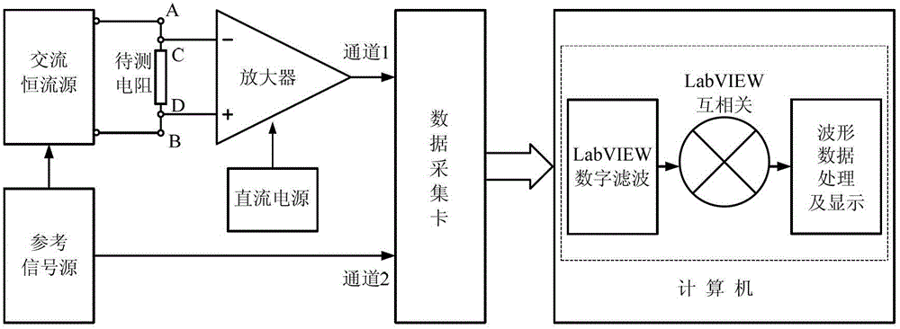 Micro-ohm resistance measurement system based on LabVIEW developing platform