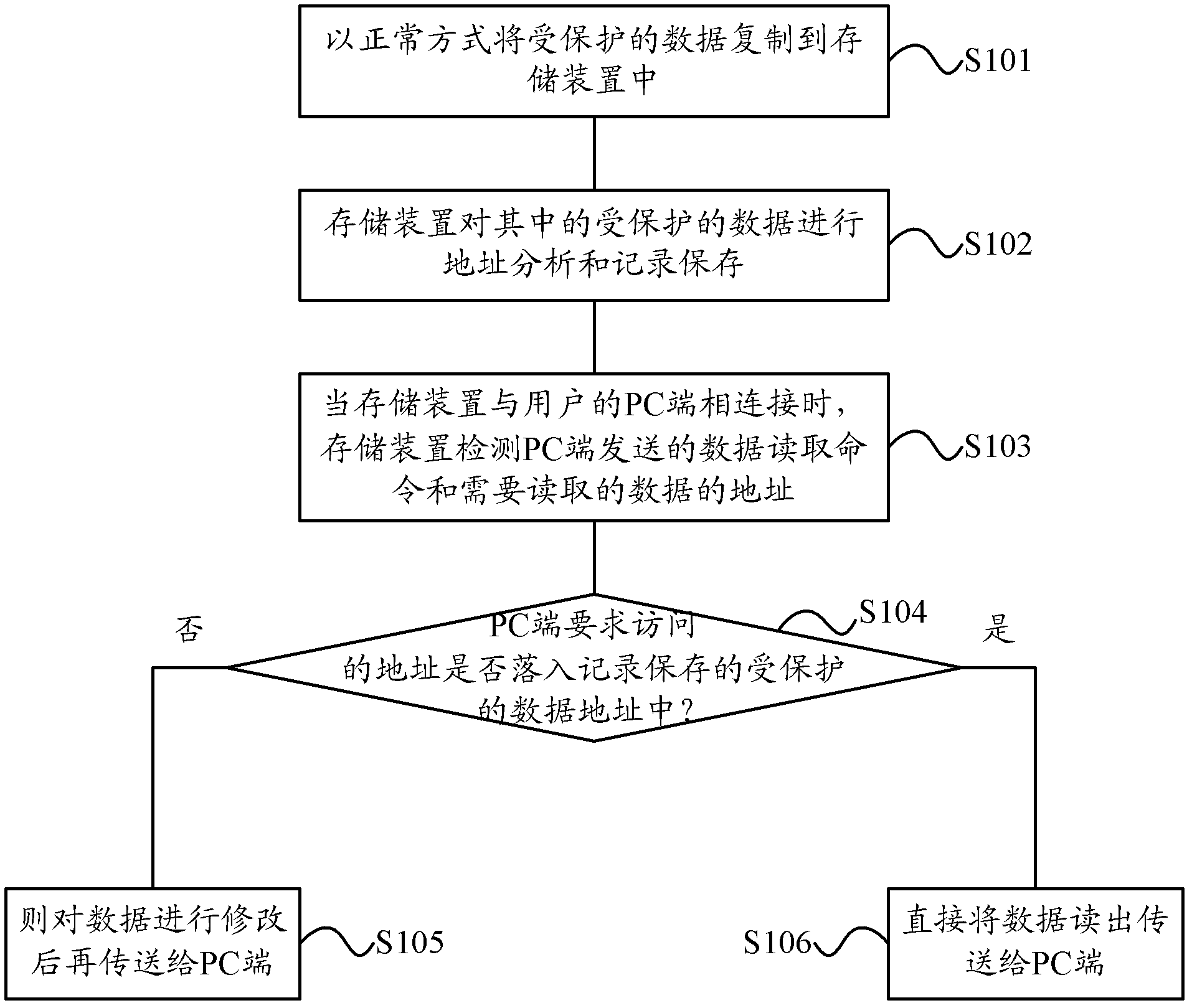 Method for limiting protected data in storing device from being copied to personal computer (PC) end