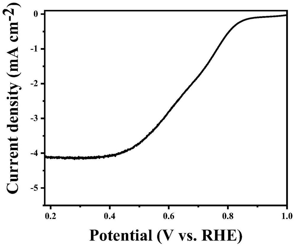 Preparation method and application of Ni and Co co-doped carbon-based multifunctional electrocatalyst material