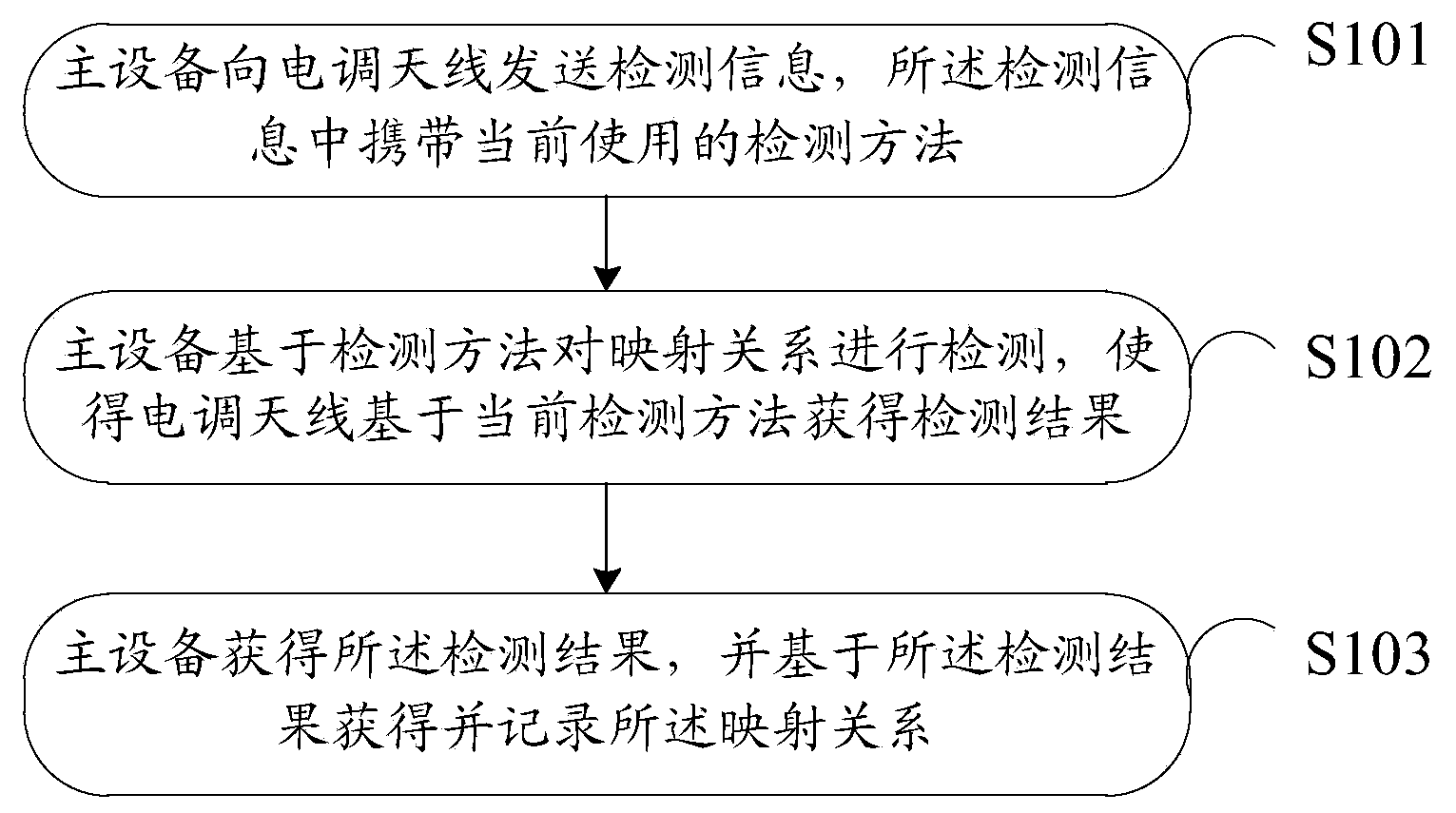 Method and equipment for determining mapping relation between frequency band and long-distance power transfer inclination angle