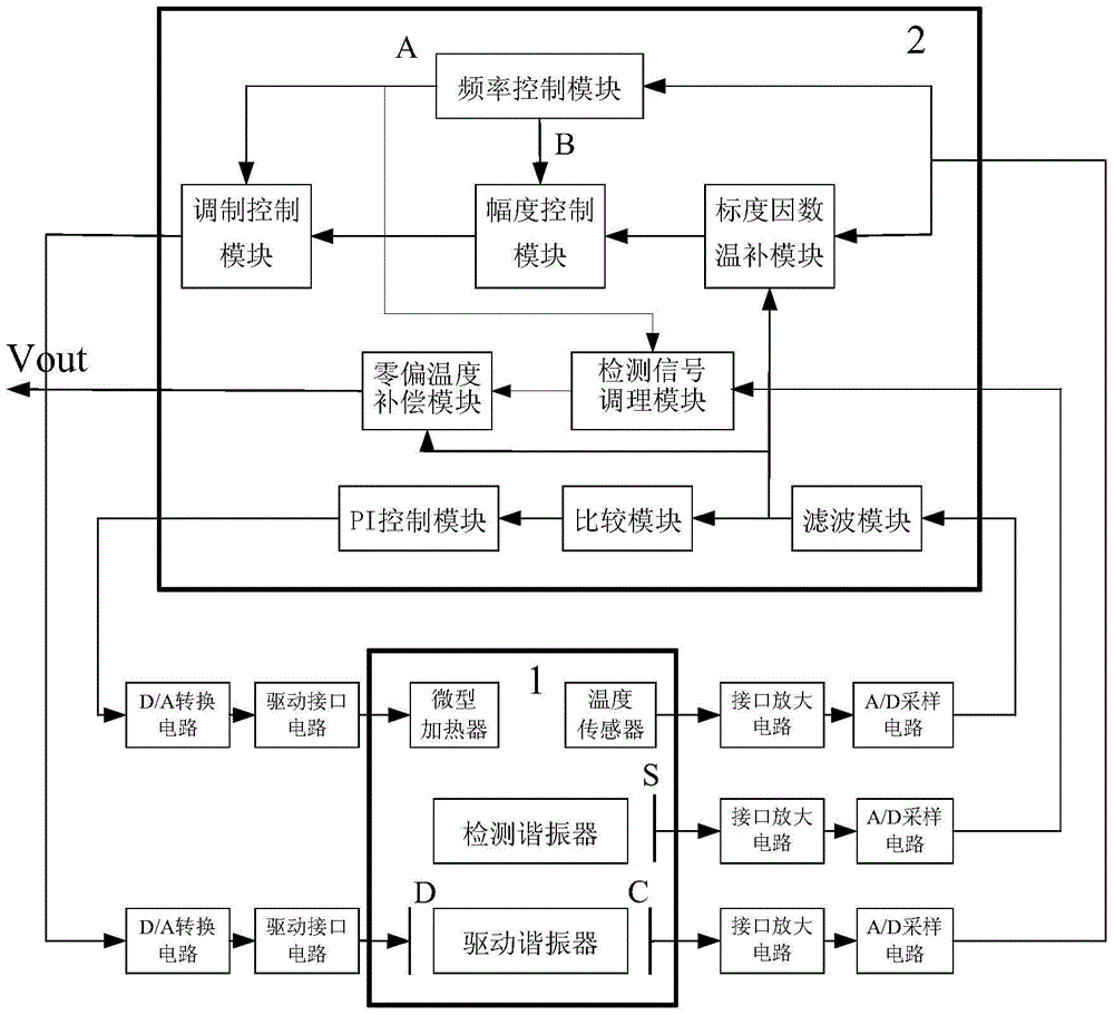 A silicon micro-gyroscope temperature control and temperature compensation circuit device based on fpga