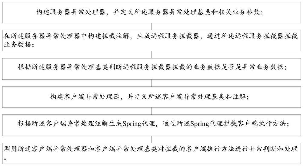 Spring remote call-based exception handling method and system