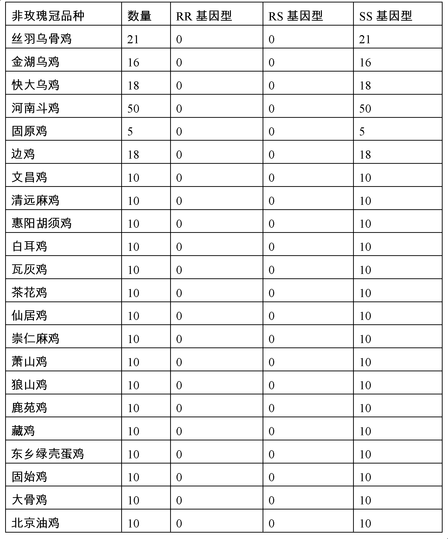 Method for detecting rose cockscomb character