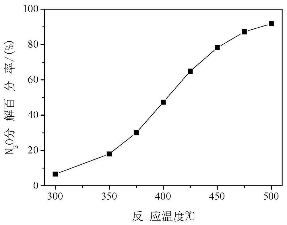 A kind of magnesium cobaltate catalyst and its preparation method and application