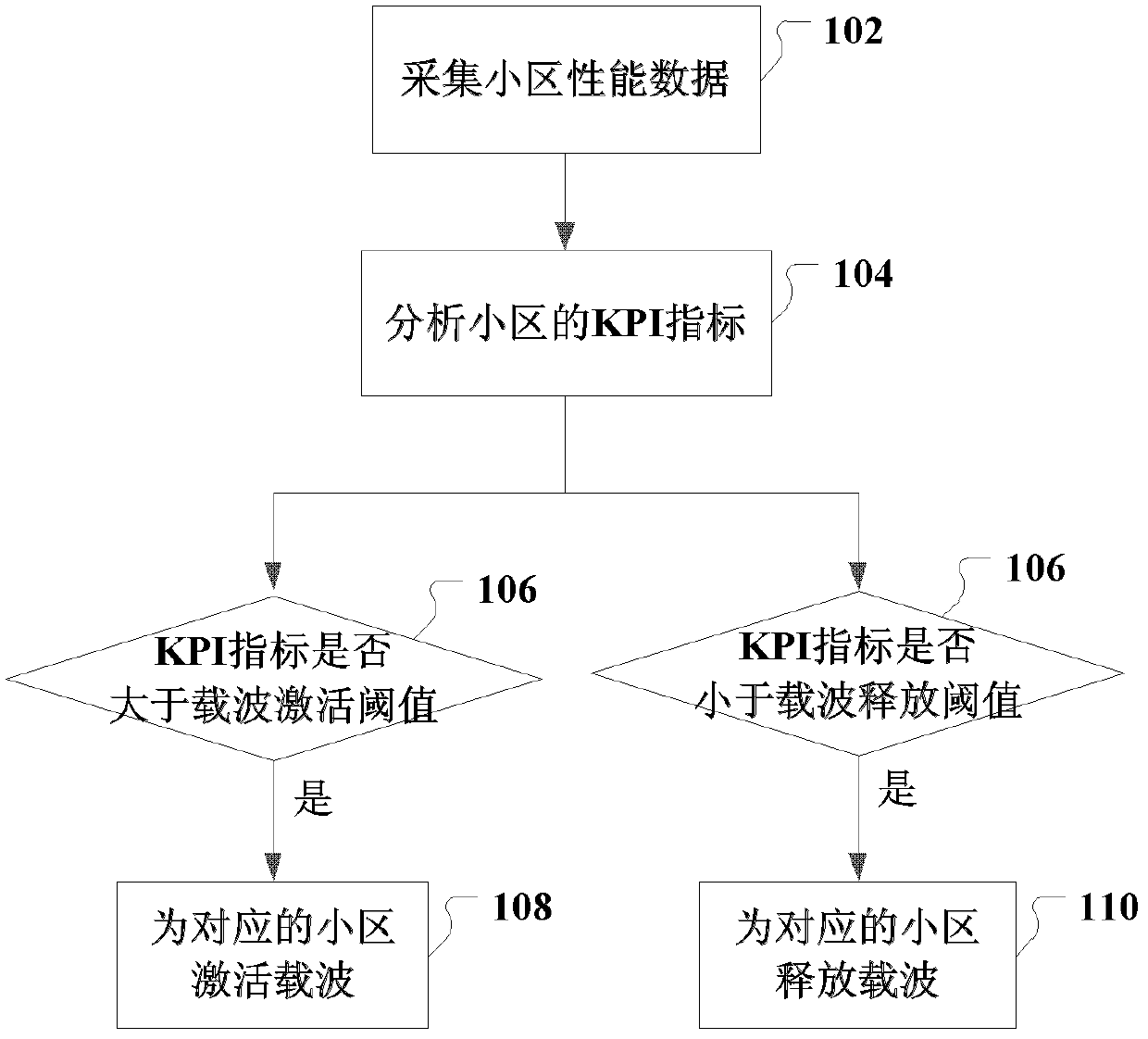 Carrier wave scheduling method and system