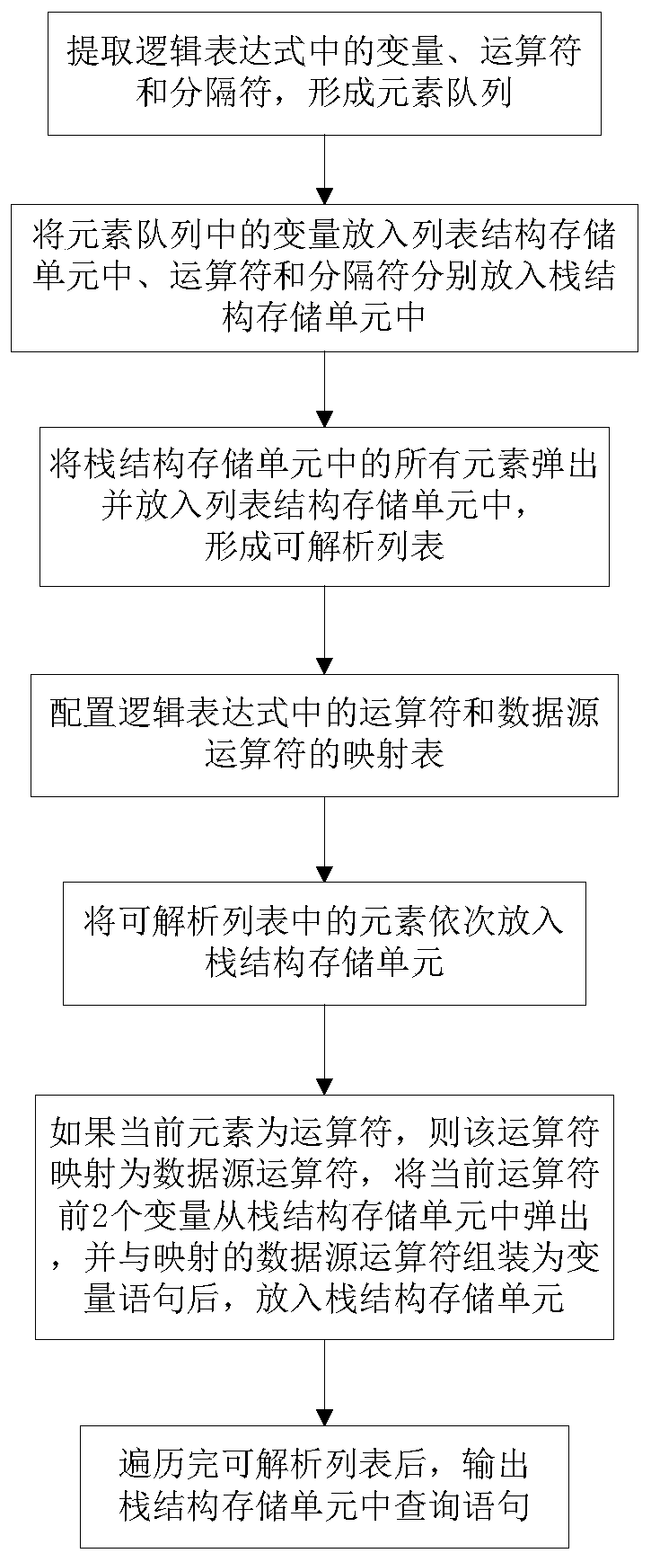 Method for analyzing logic expression into general query statement