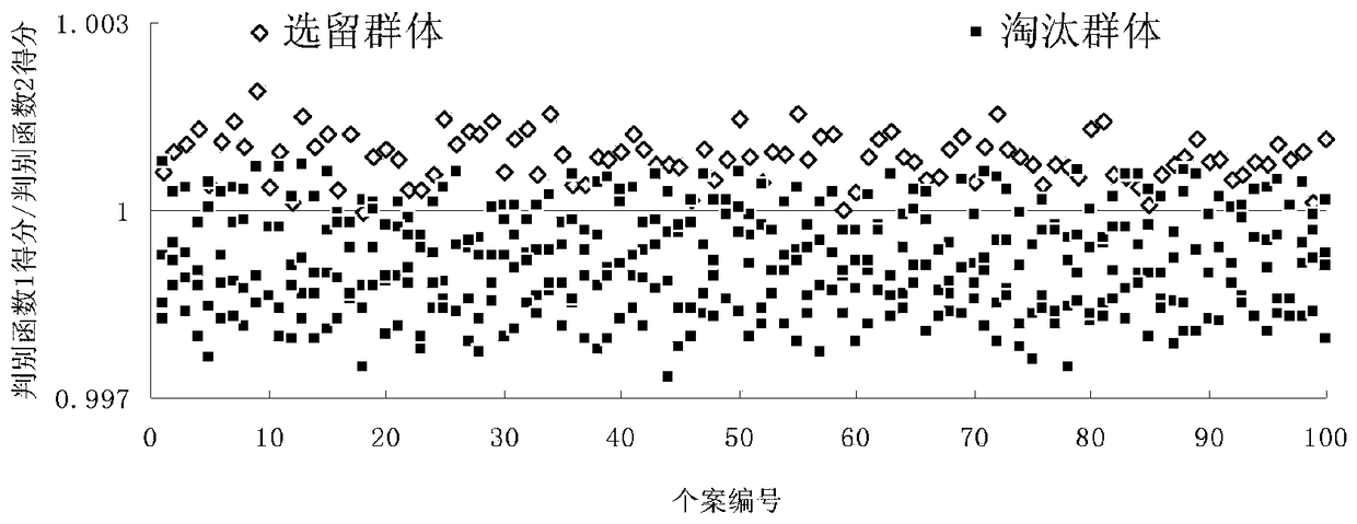 A Classification and Optimization Method of Anti-flow Performance of Penaeus japonicus Postlarvae