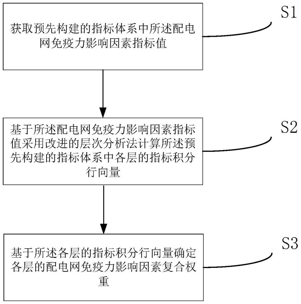 Power distribution network immunity influence factor index weight calculation method and system