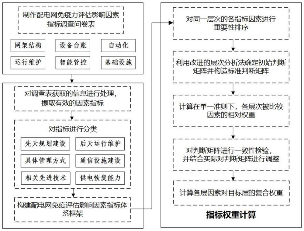 Power distribution network immunity influence factor index weight calculation method and system