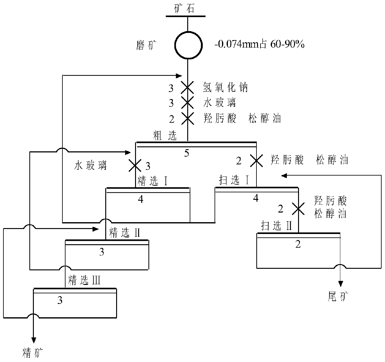 Beneficiation method for bastnaesite