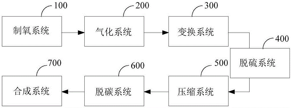 Ammonia and methanol synthesizing system