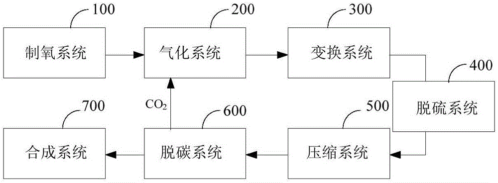 Ammonia and methanol synthesizing system