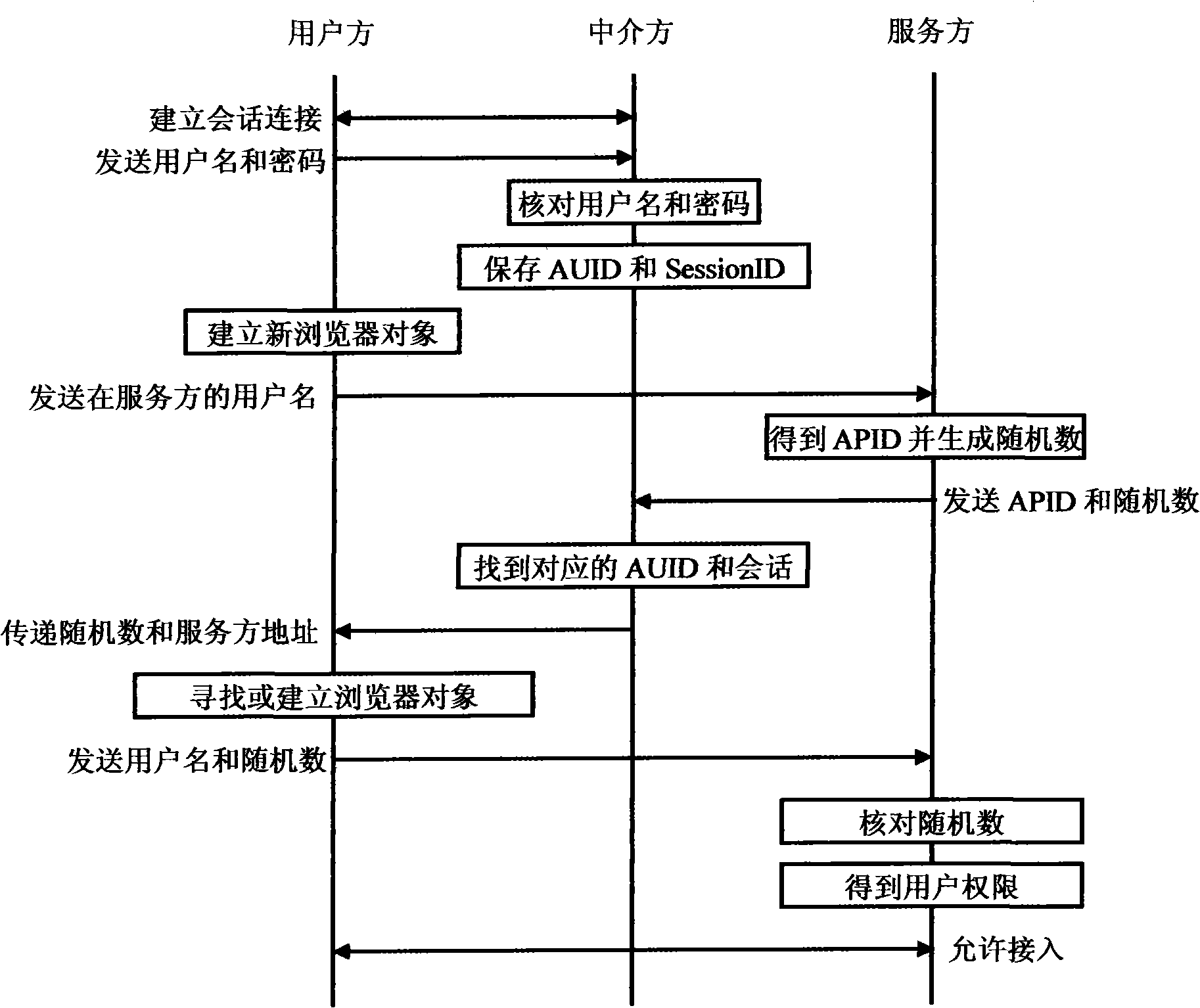 Safe network authentication system and method