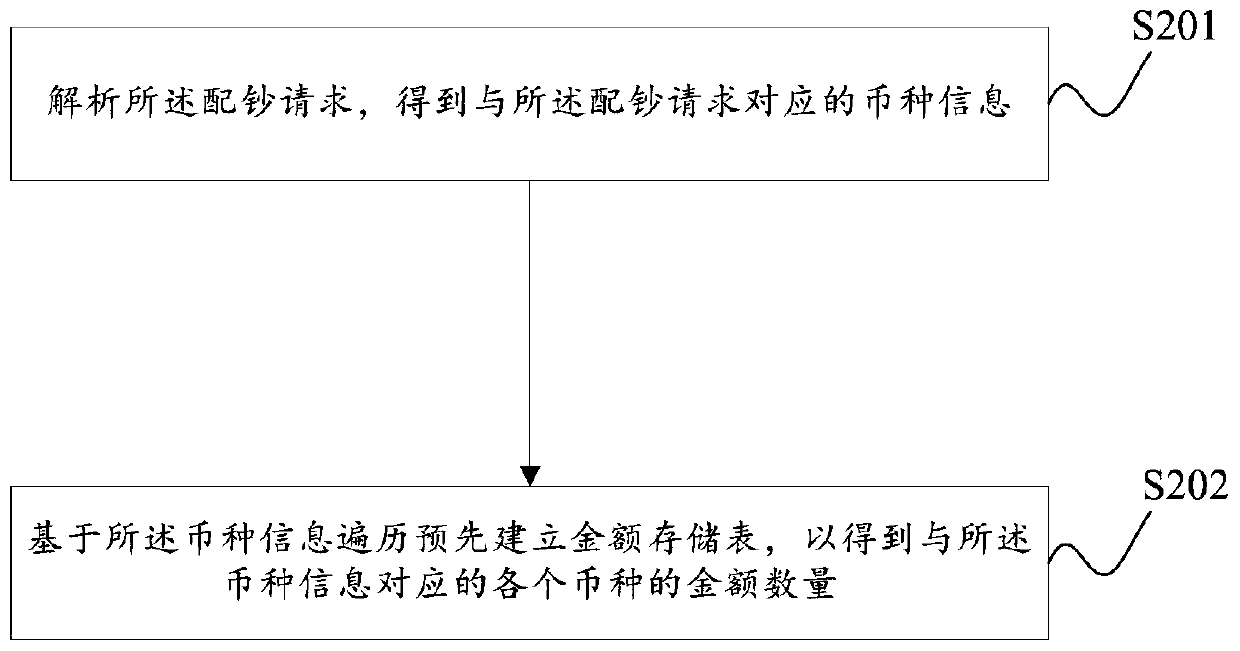 Bank note distribution method and device for website