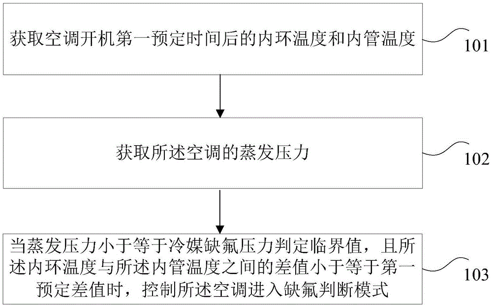 Air conditioner refrigerant fluorine deficiency judgment method and device