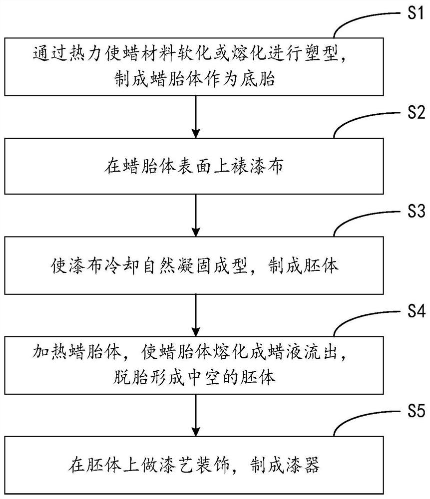 Lacquerware processing technology based on wax matrix