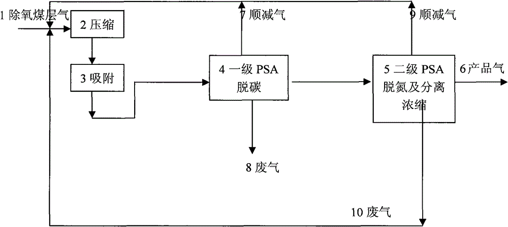 Method for deoxidizing coal bed gas and separating methane by concentration