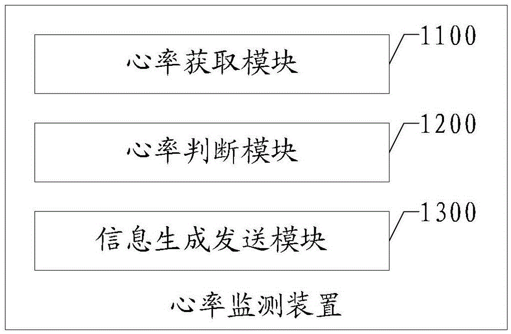 Heart rate monitoring method, device and system