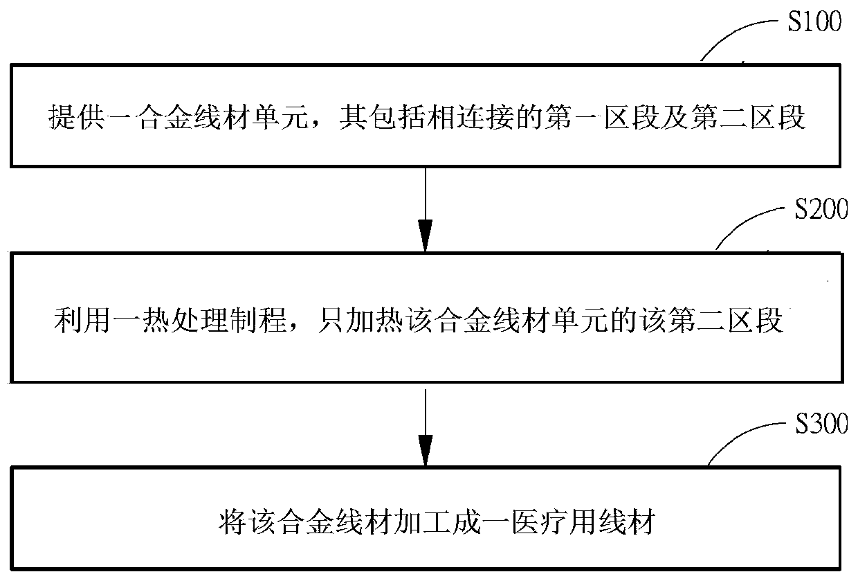 Alloy wire with shape memory characteristics and super elasticity and manufacturing method and application thereof