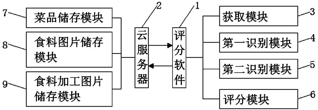 A scoring system and method based on vegetable recognition