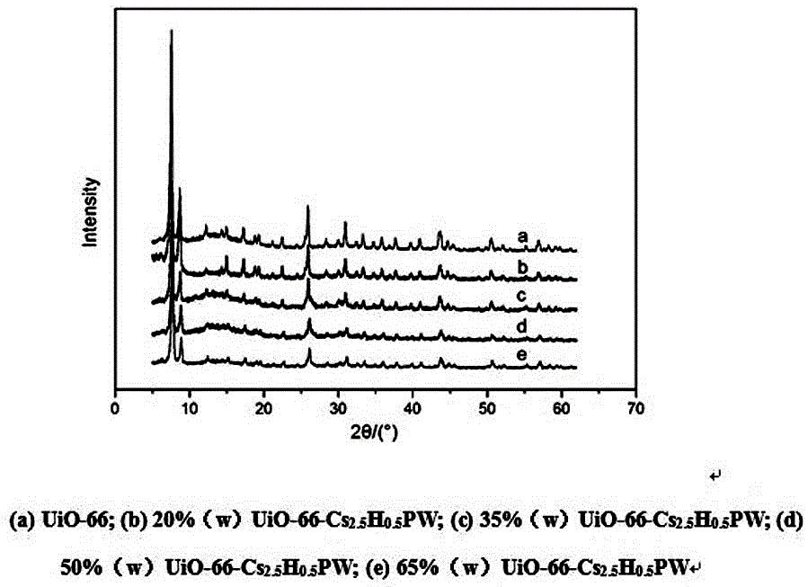 Preparation method and application of immobilized cesium phosphotungstate catalyst