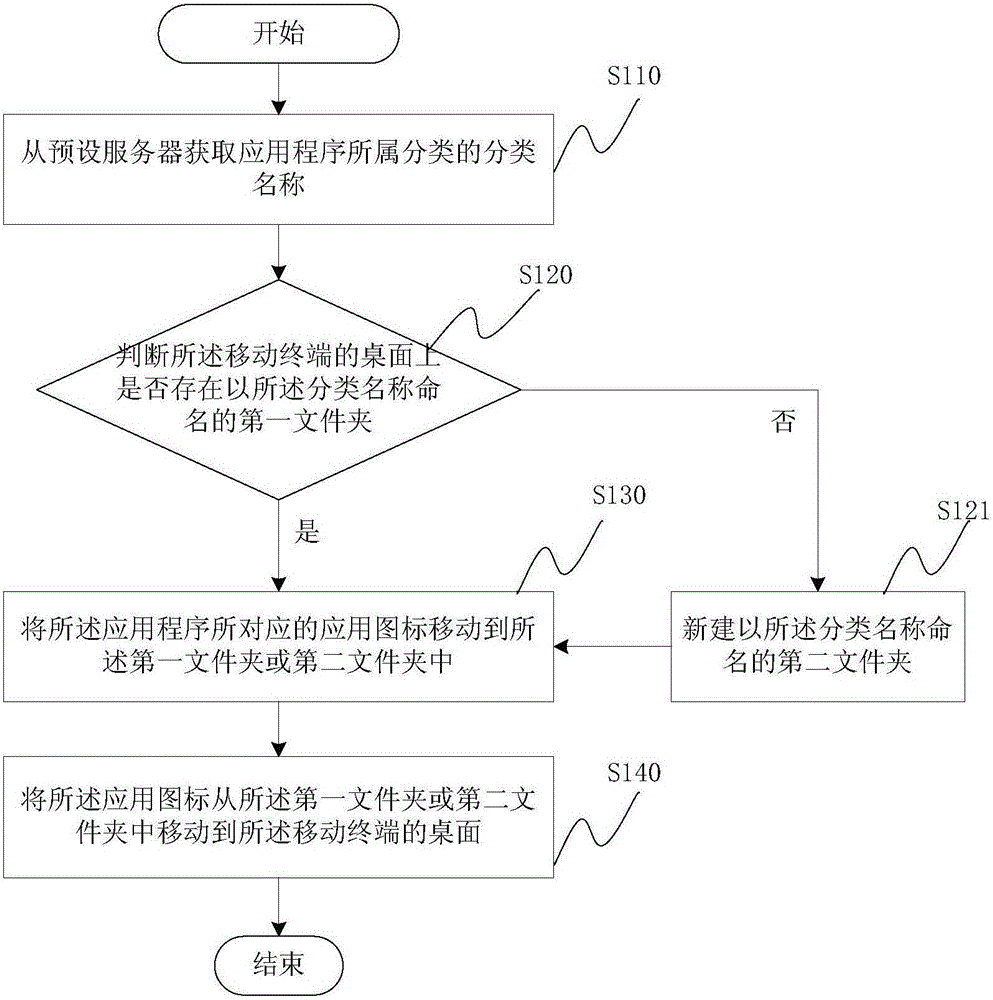 Mobile terminal application classification method and apparatus