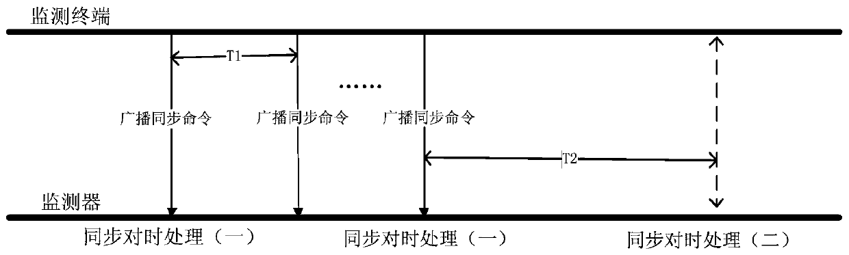 Synchronous Sampling Method Based on Short-Frequency Wireless in Transient Recording Type Fault Indicator