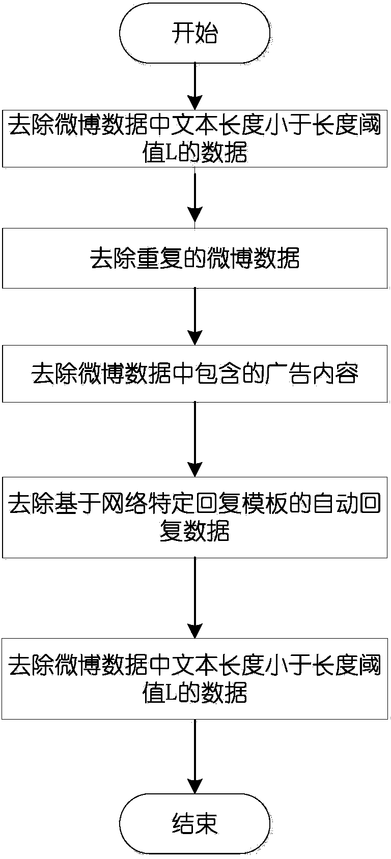 Microblog information filtering method based on multi-information fusion