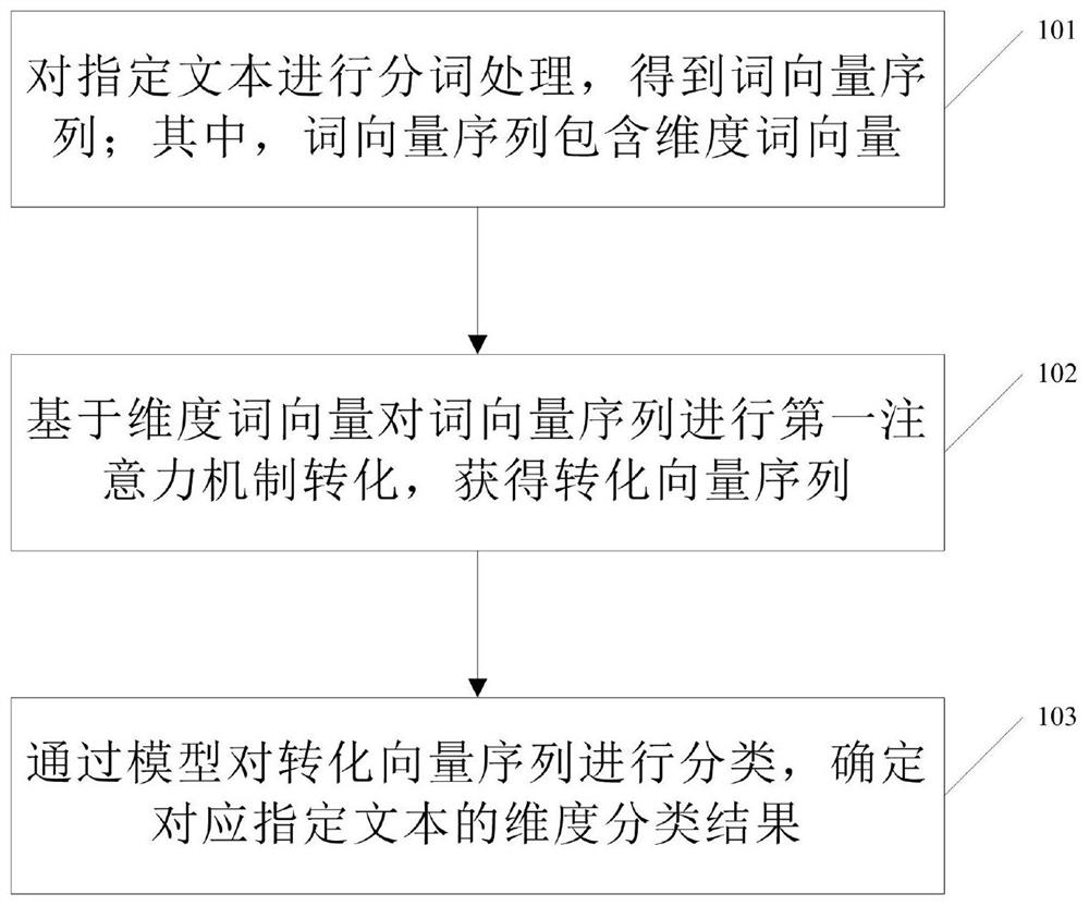 A text processing method, device and computer-readable storage medium