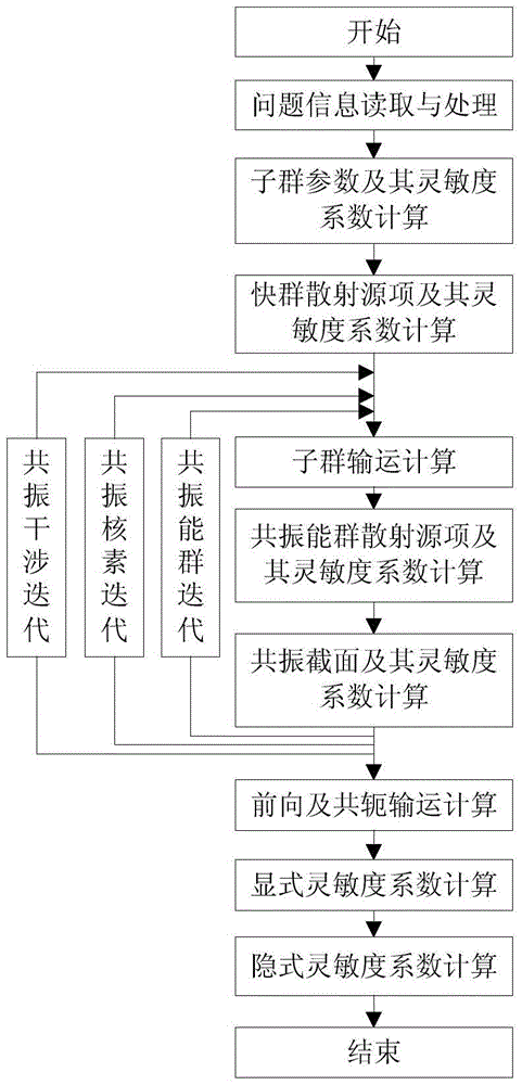 A Method for Obtaining Sensitivity Coefficients of Important Parameters Calculated by Reactor Physical Grid