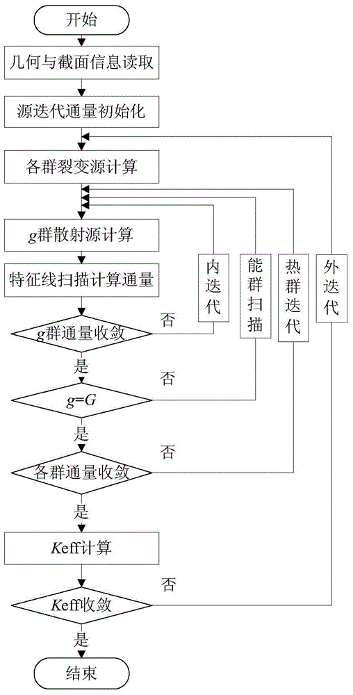 A Method for Obtaining Sensitivity Coefficients of Important Parameters Calculated by Reactor Physical Grid