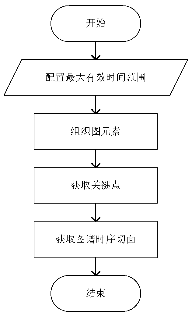 Knowledge graph element organization method oriented to time sequence tangent plane