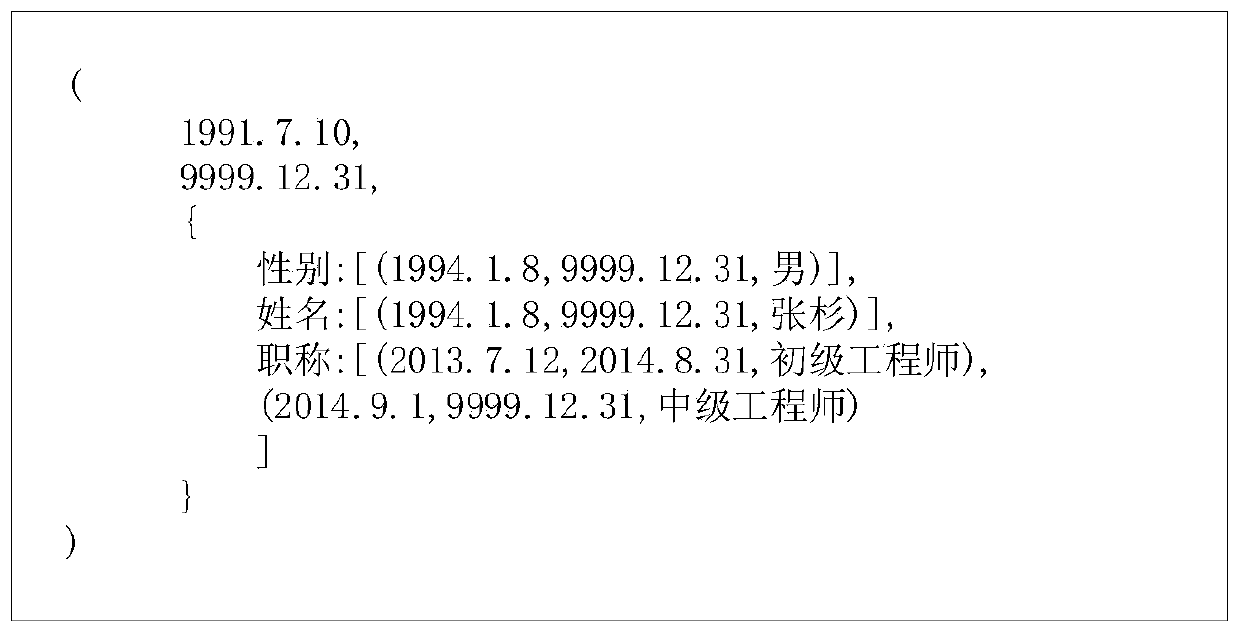 Knowledge graph element organization method oriented to time sequence tangent plane