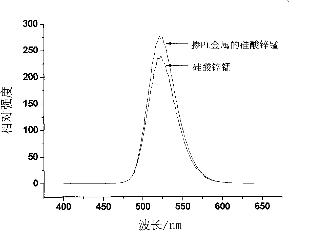 Fluorescent material and preparation method thereof