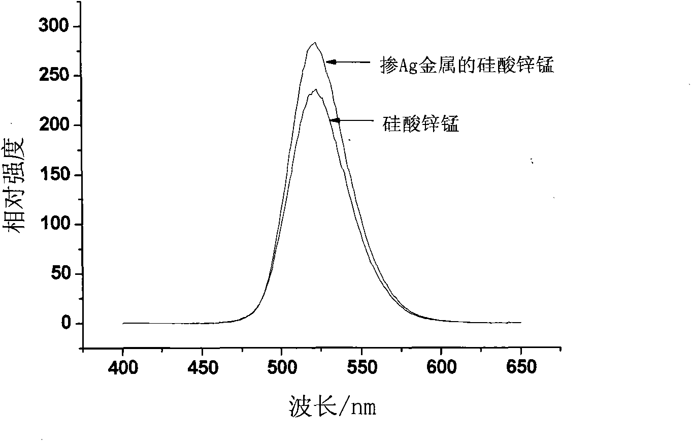 Fluorescent material and preparation method thereof