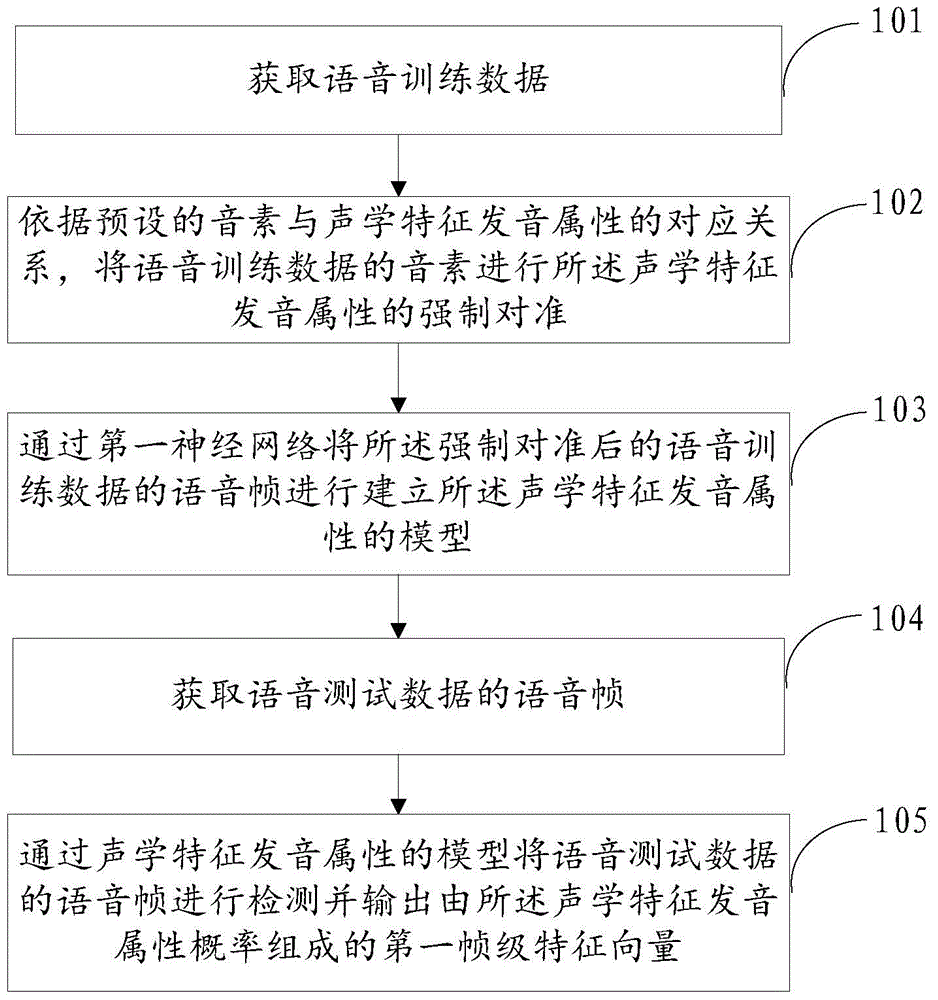Feature extraction method and device as well as stress detection method and device