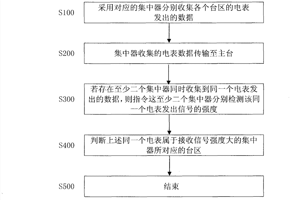 Method and device for determining region of ammeter by detecting signal intensity