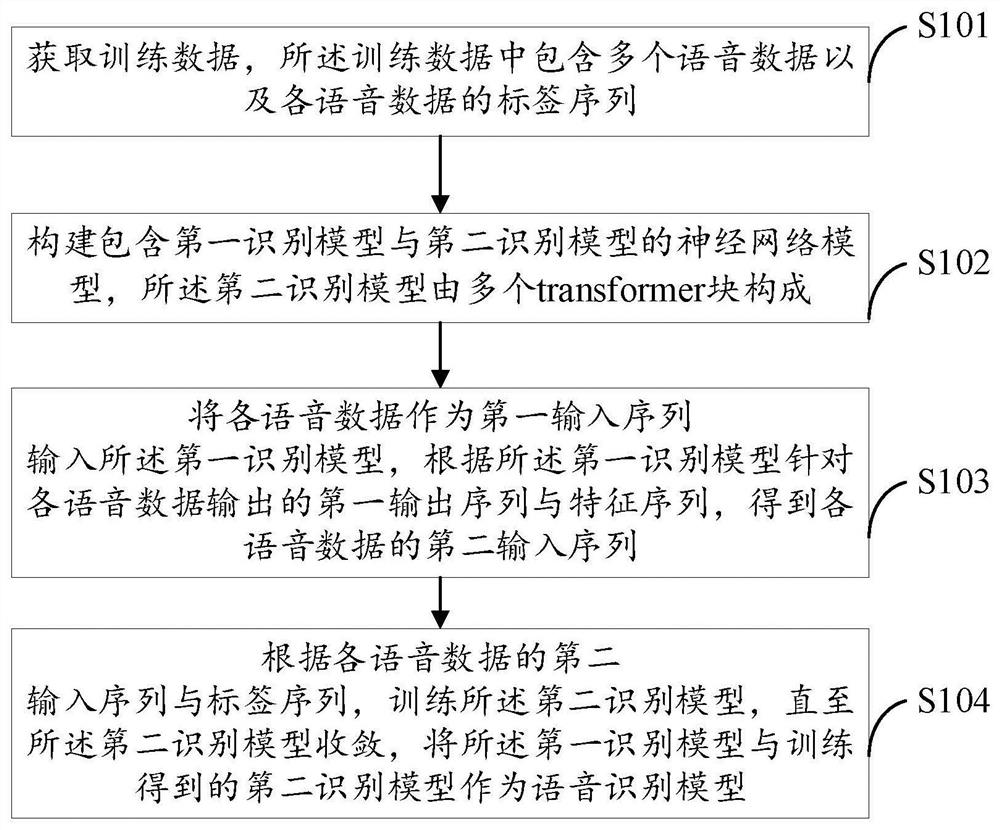 Speech recognition model training and speech recognition method and device