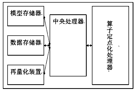 Fixed-point neural network model quantification device and method