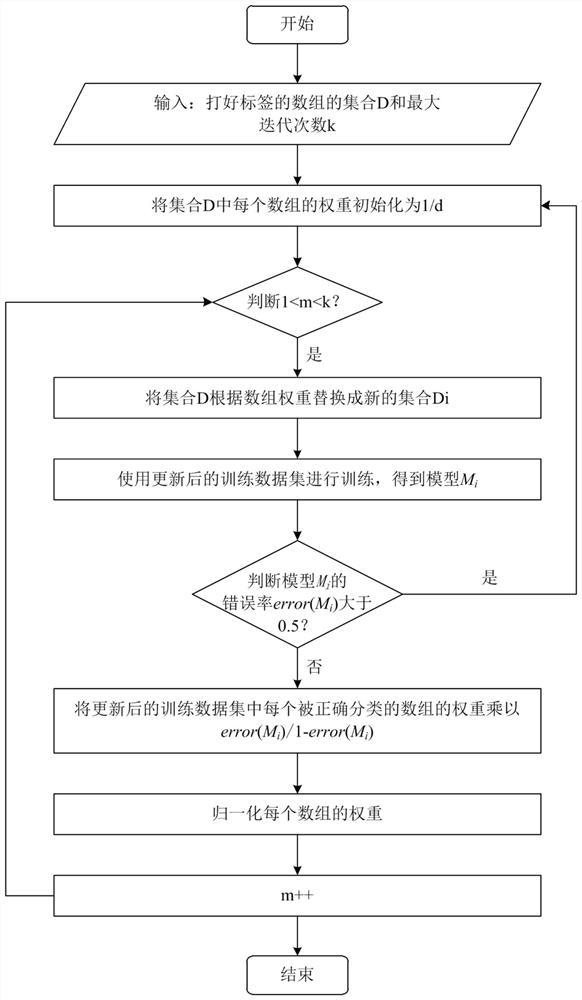 College entrance examination score prediction method and system based on machine learning algorithm