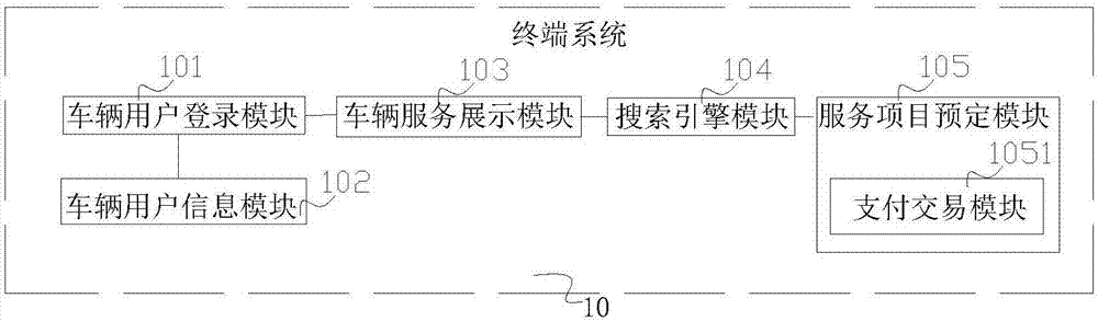 Vehicle service management system and method based on network