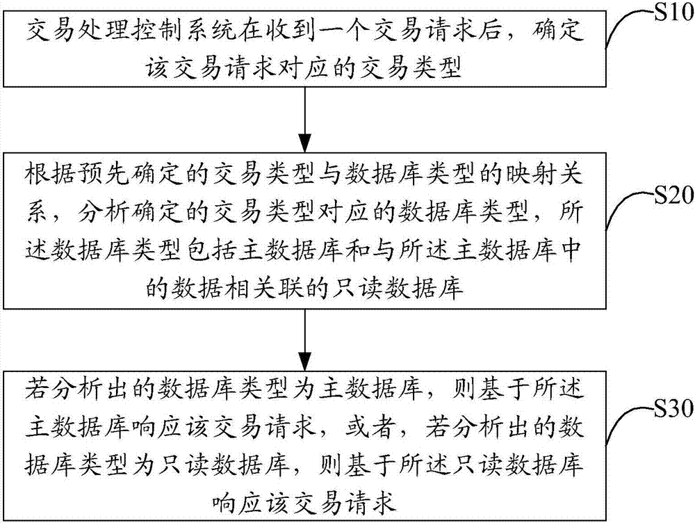 Transaction processing control method and system