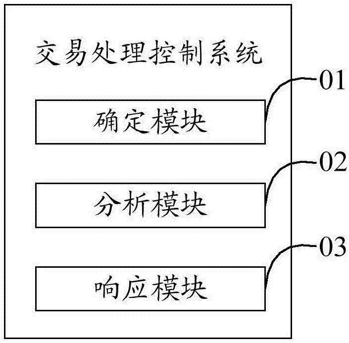Transaction processing control method and system